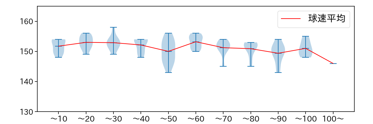 ケイ 球数による球速(ストレート)の推移(2025年6月)