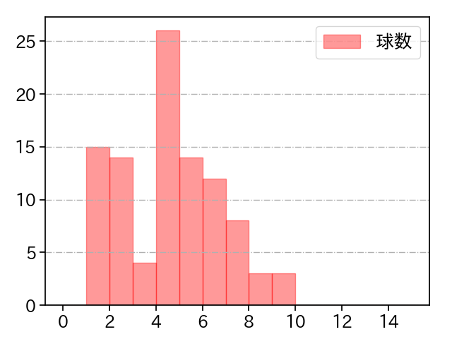 ケイ 打者に投じた球数分布(2025年6月)
