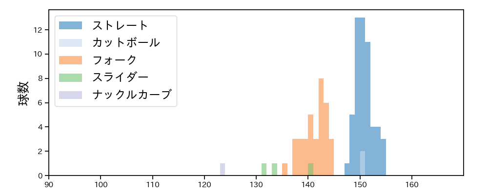 堀岡 隼人 球種&球速の分布1(2025年6月)