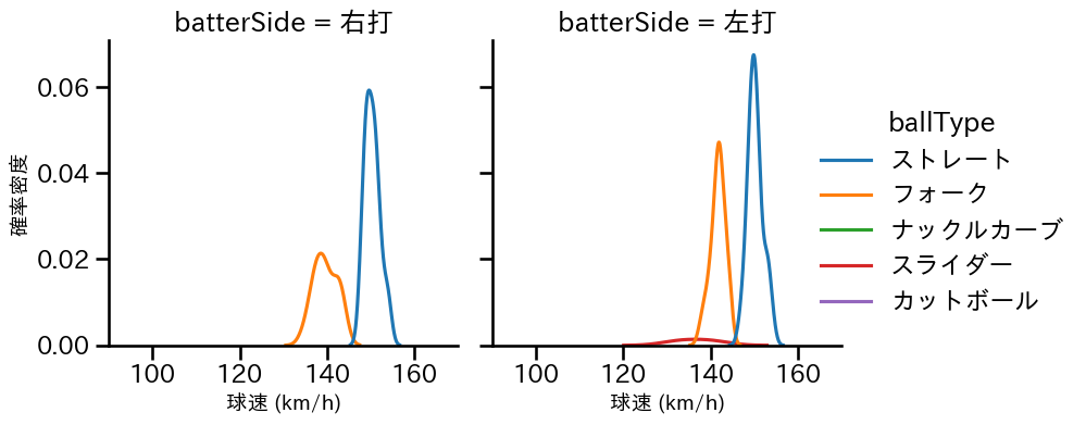 堀岡 隼人 球種&球速の分布2(2025年6月)