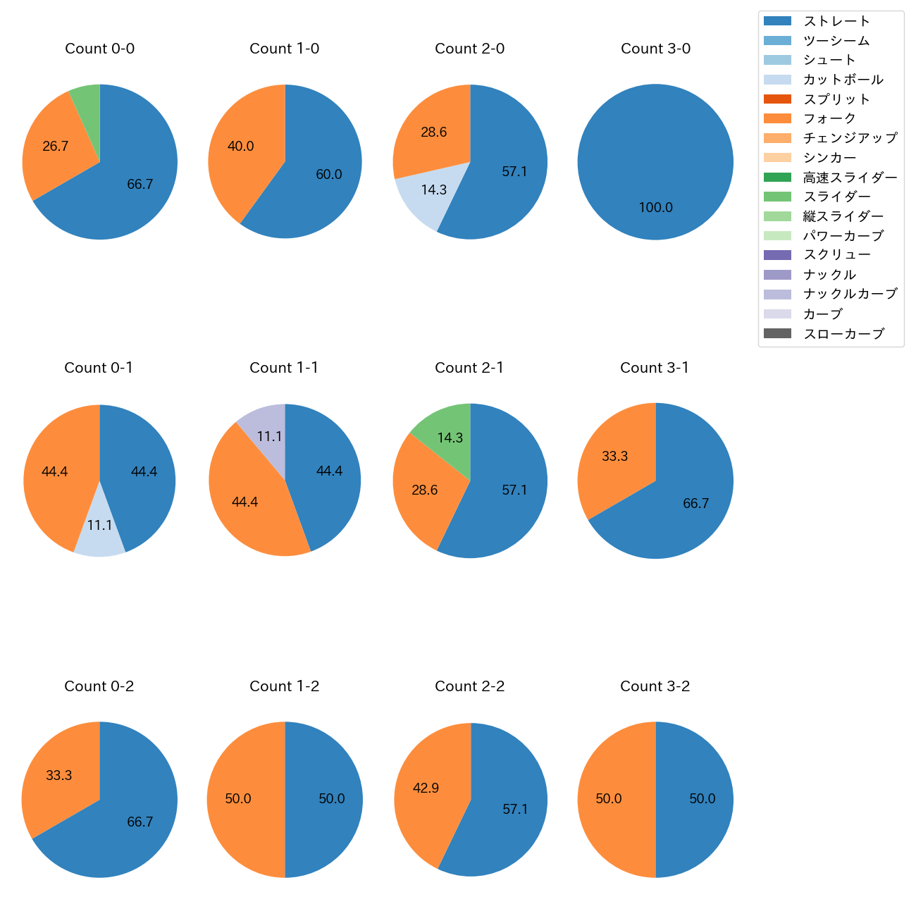 堀岡 隼人 カウント別 球種割合(2025年6月)