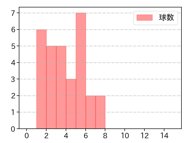 堀岡 隼人 打者に投じた球数分布(2025年6月)