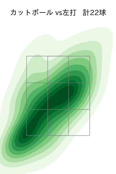 バウアー 配球ヒートマップ(2025年6月)