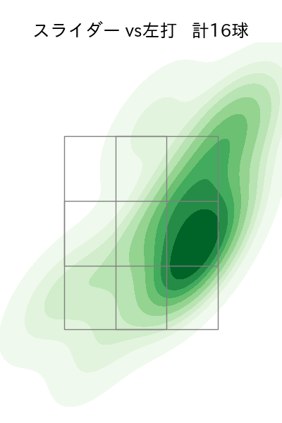 バウアー 配球ヒートマップ(2025年6月)