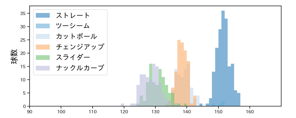 バウアー 球種&球速の分布1(2025年6月)