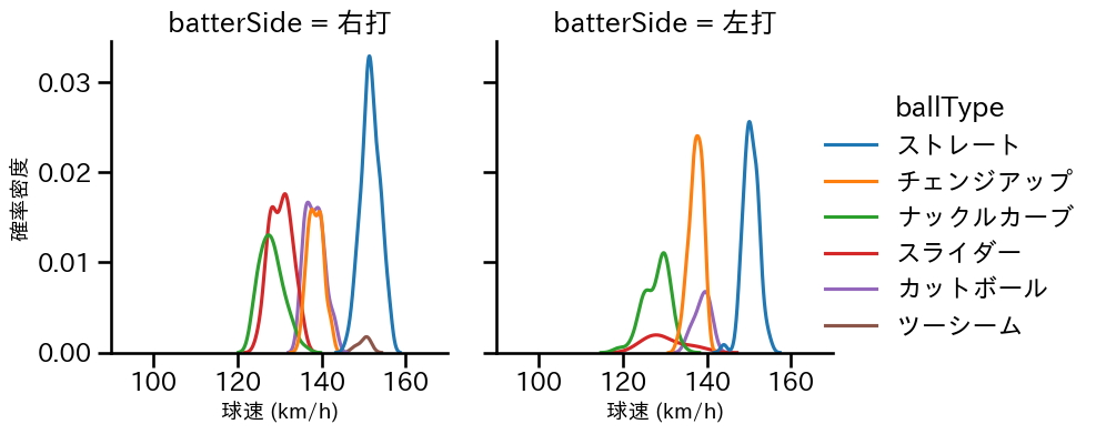 バウアー 球種&球速の分布2(2025年6月)