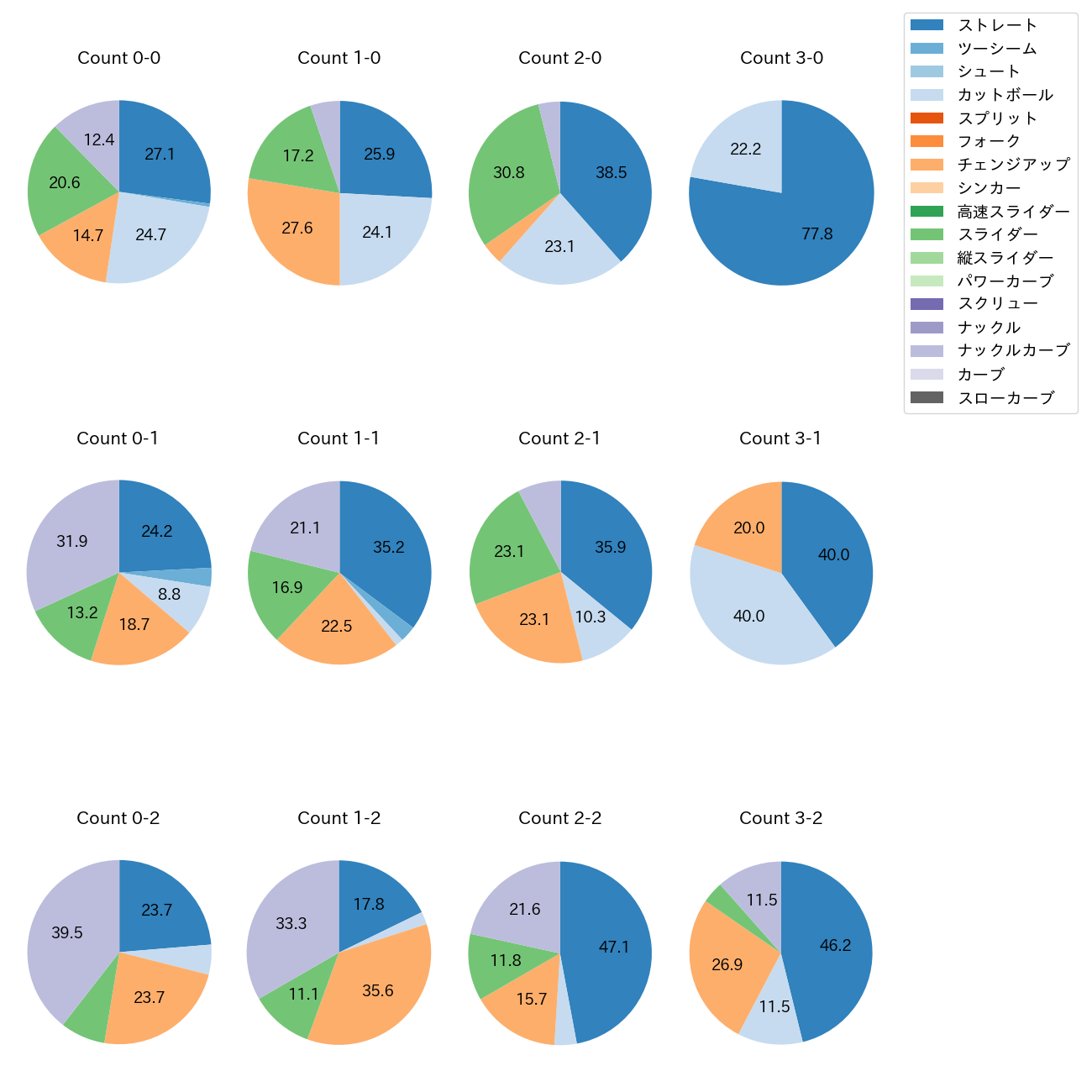 バウアー カウント別 球種割合(2025年6月)