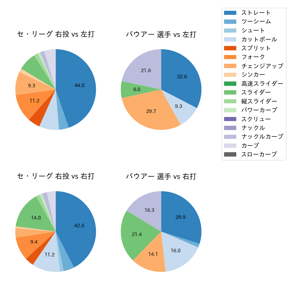 バウアー 球種割合(2025年6月)