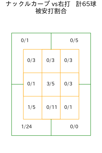 バウアー コース別被安打割合(2025年6月)
