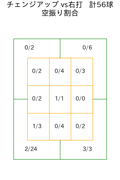 バウアー コース別空振り割合(2025年6月)