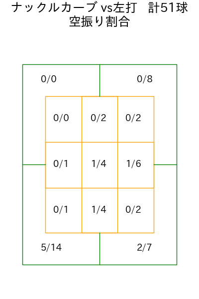 バウアー コース別空振り割合(2025年6月)