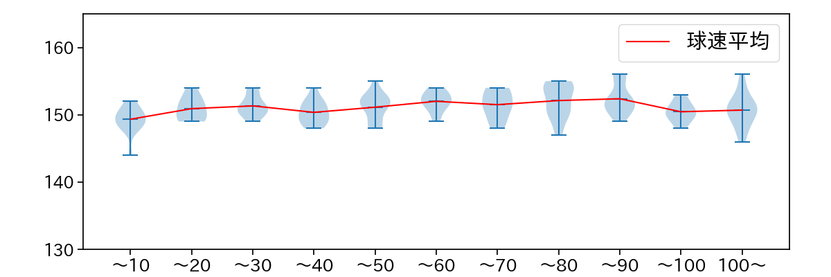 バウアー 球数による球速(ストレート)の推移(2025年6月)