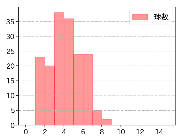 バウアー 打者に投じた球数分布(2025年6月)