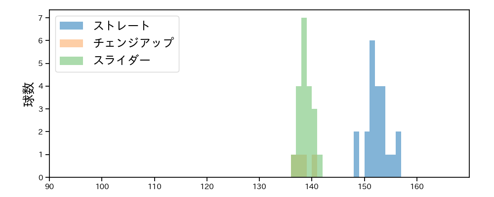 マルセリーノ 球種&球速の分布1(2025年6月)