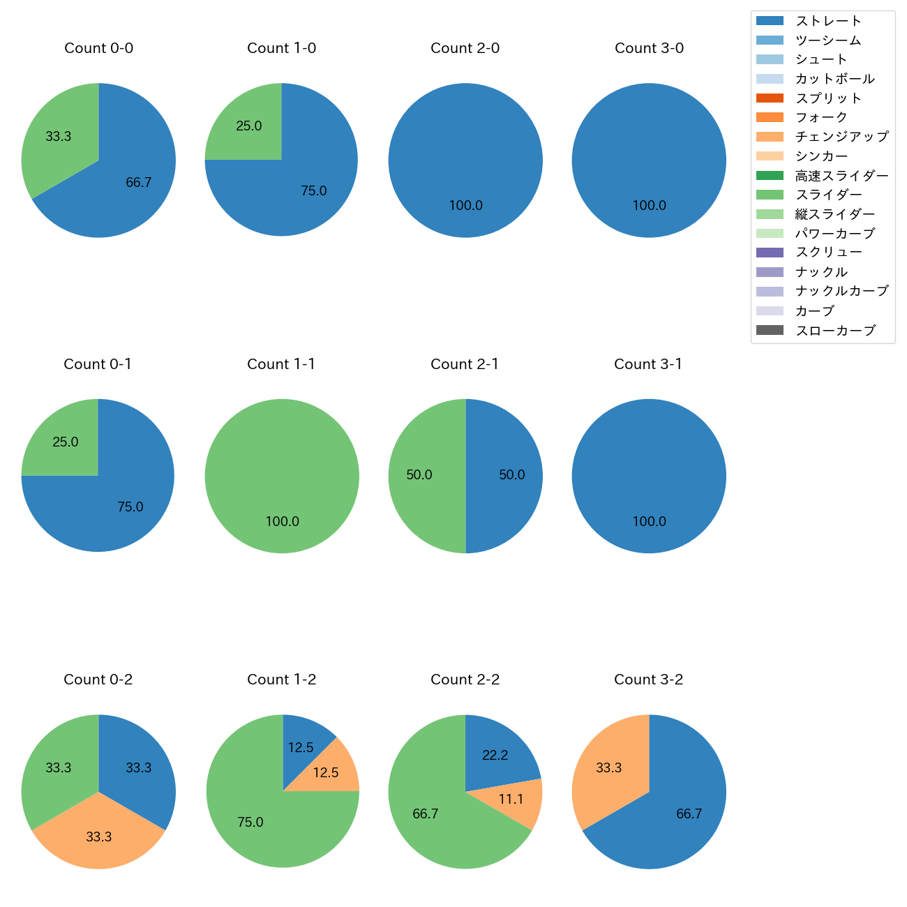 マルセリーノ カウント別 球種割合(2025年6月)