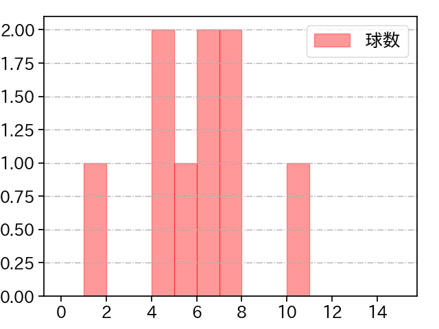 マルセリーノ 打者に投じた球数分布(2025年6月)