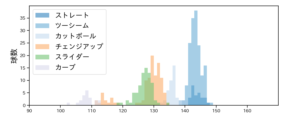 東 克樹 球種&球速の分布1(2025年7月)
