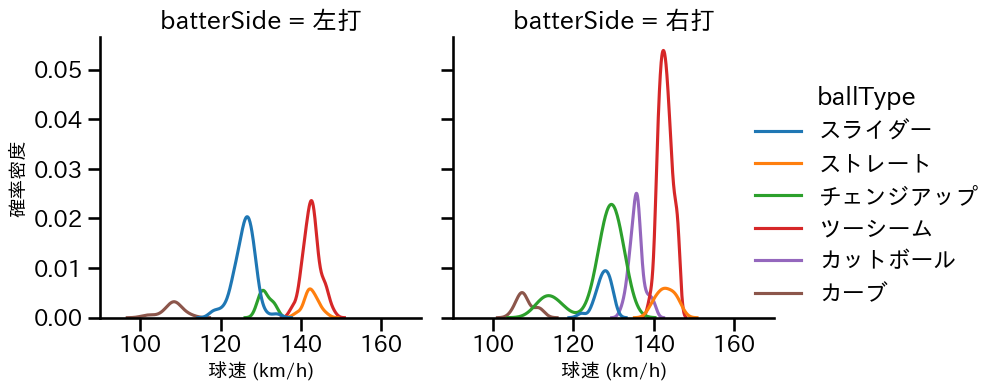 東 克樹 球種&球速の分布2(2025年7月)