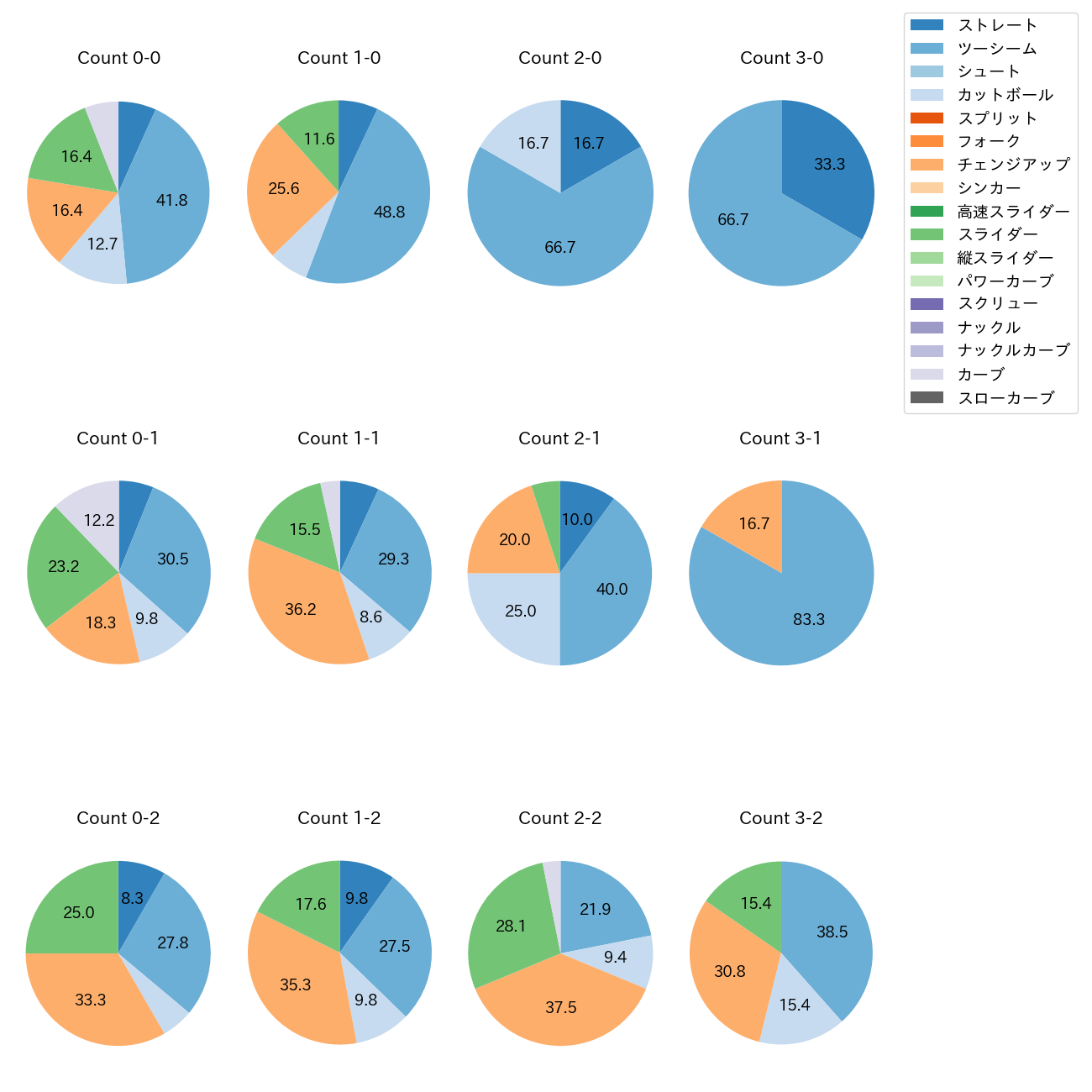 東 克樹 カウント別 球種割合(2025年7月)