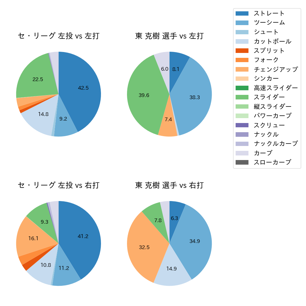 東 克樹 球種割合(2025年7月)