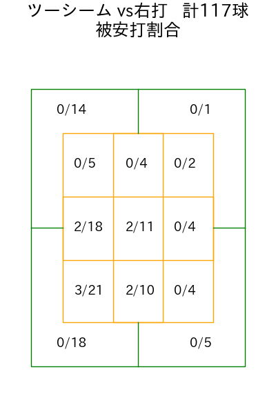 東 克樹 コース別被安打割合(2025年7月)
