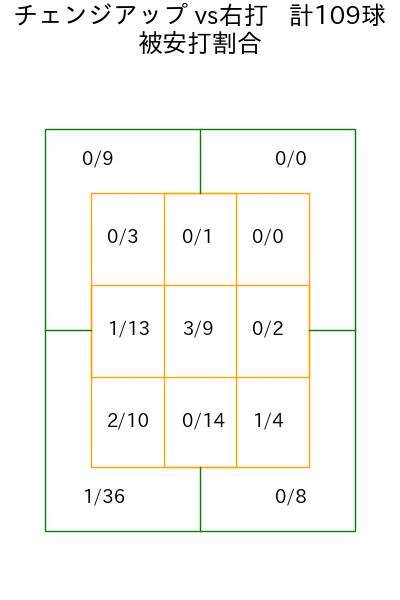 東 克樹 コース別被安打割合(2025年7月)