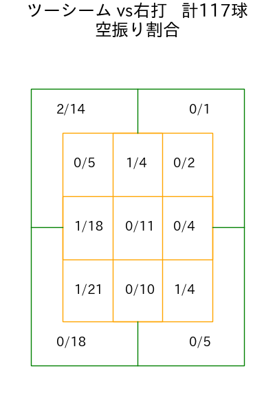 東 克樹 コース別空振り割合(2025年7月)