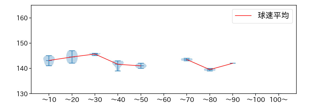 東 克樹 球数による球速(ストレート)の推移(2025年7月)