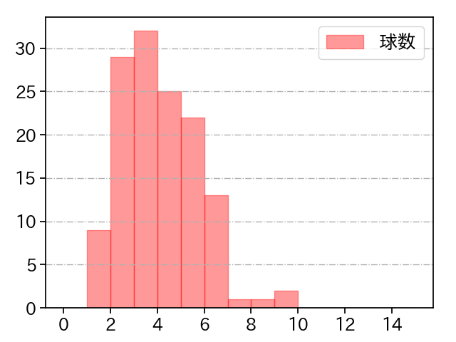 東 克樹 打者に投じた球数分布(2025年7月)