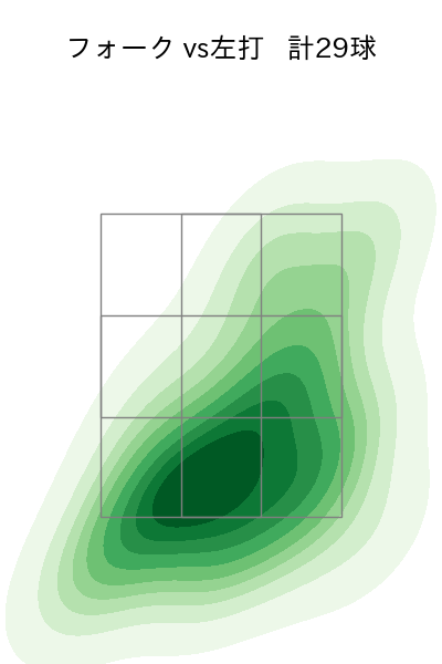 伊勢 大夢 配球ヒートマップ(2025年7月)