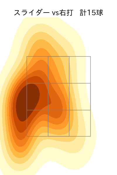伊勢 大夢 配球ヒートマップ(2025年7月)