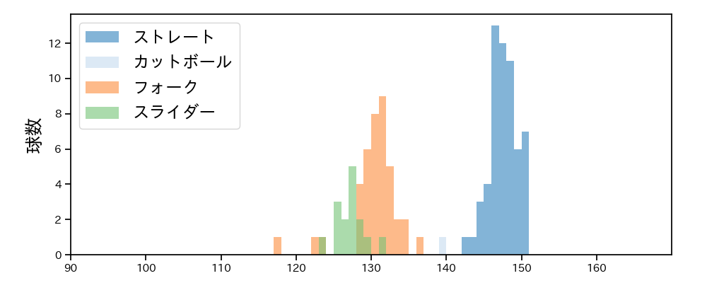 伊勢 大夢 球種&球速の分布1(2025年7月)
