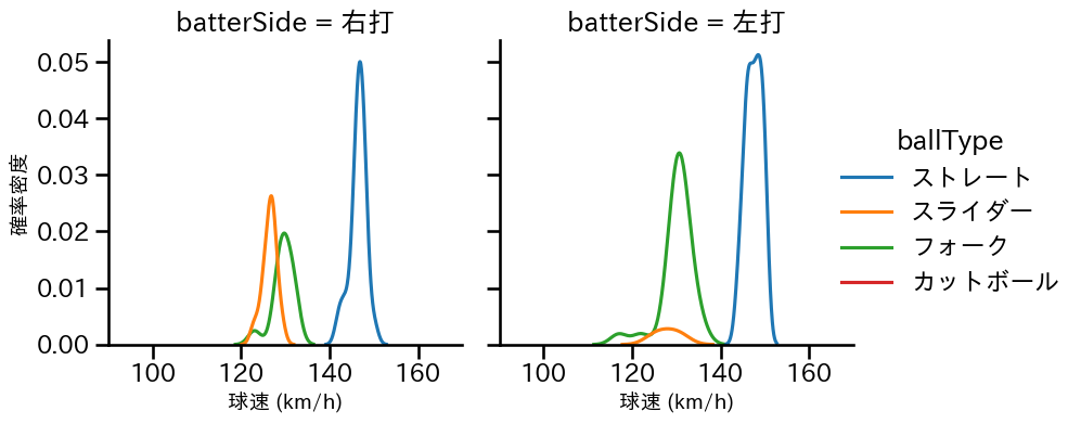 伊勢 大夢 球種&球速の分布2(2025年7月)