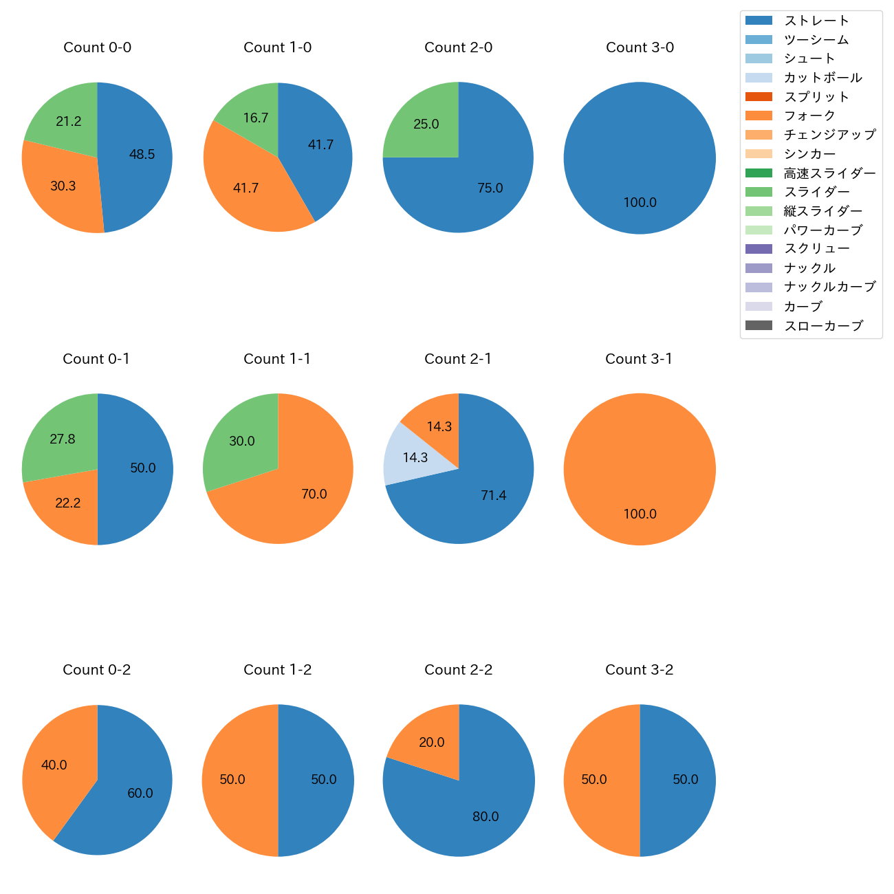 伊勢 大夢 カウント別 球種割合(2025年7月)