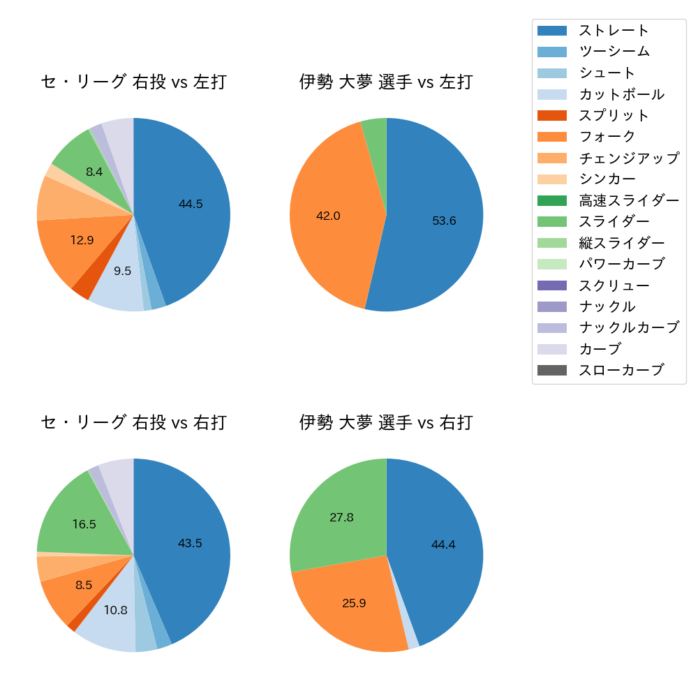 伊勢 大夢 球種割合(2025年7月)