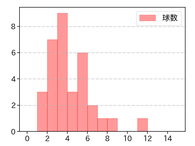 伊勢 大夢 打者に投じた球数分布(2025年7月)