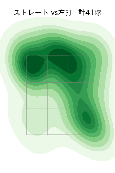 大貫 晋一 配球ヒートマップ(2025年7月)