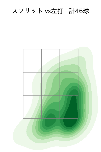 大貫 晋一 配球ヒートマップ(2025年7月)