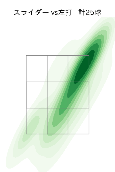 大貫 晋一 配球ヒートマップ(2025年7月)