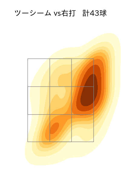 大貫 晋一 配球ヒートマップ(2025年7月)