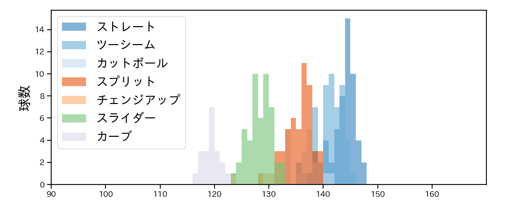 大貫 晋一 球種&球速の分布1(2025年7月)