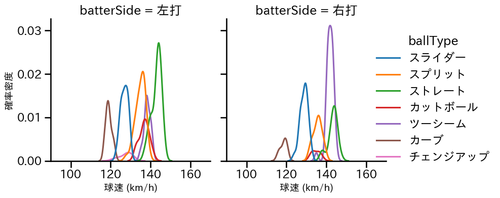 大貫 晋一 球種&球速の分布2(2025年7月)
