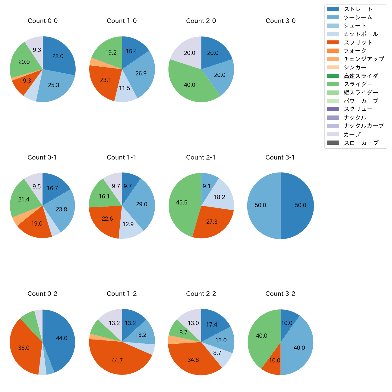 大貫 晋一 カウント別 球種割合(2025年7月)
