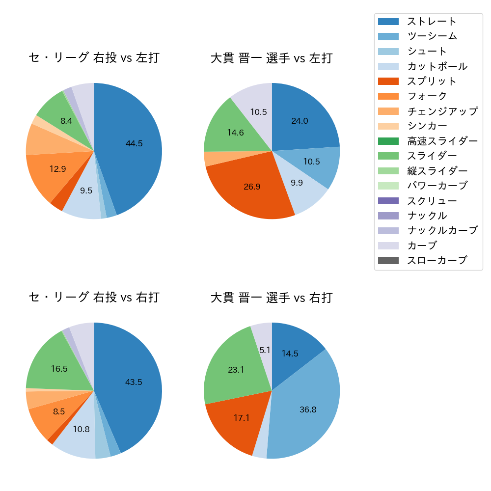 大貫 晋一 球種割合(2025年7月)