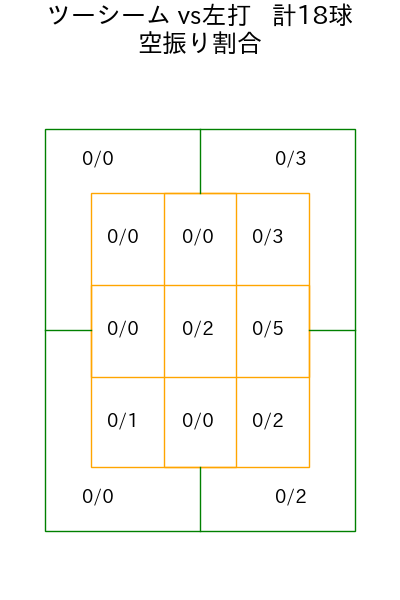 大貫 晋一 コース別空振り割合(2025年7月)