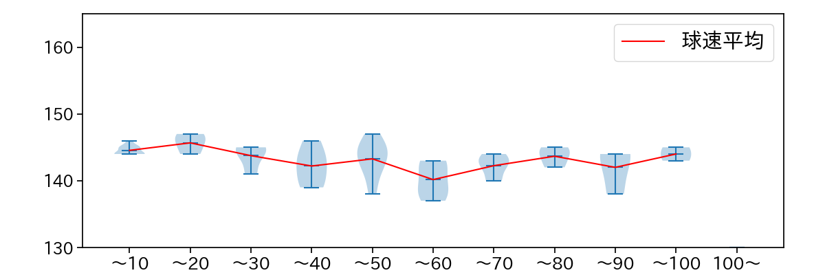 大貫 晋一 球数による球速(ストレート)の推移(2025年7月)