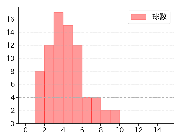 大貫 晋一 打者に投じた球数分布(2025年7月)