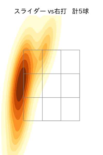 小園 健太 配球ヒートマップ(2025年7月)