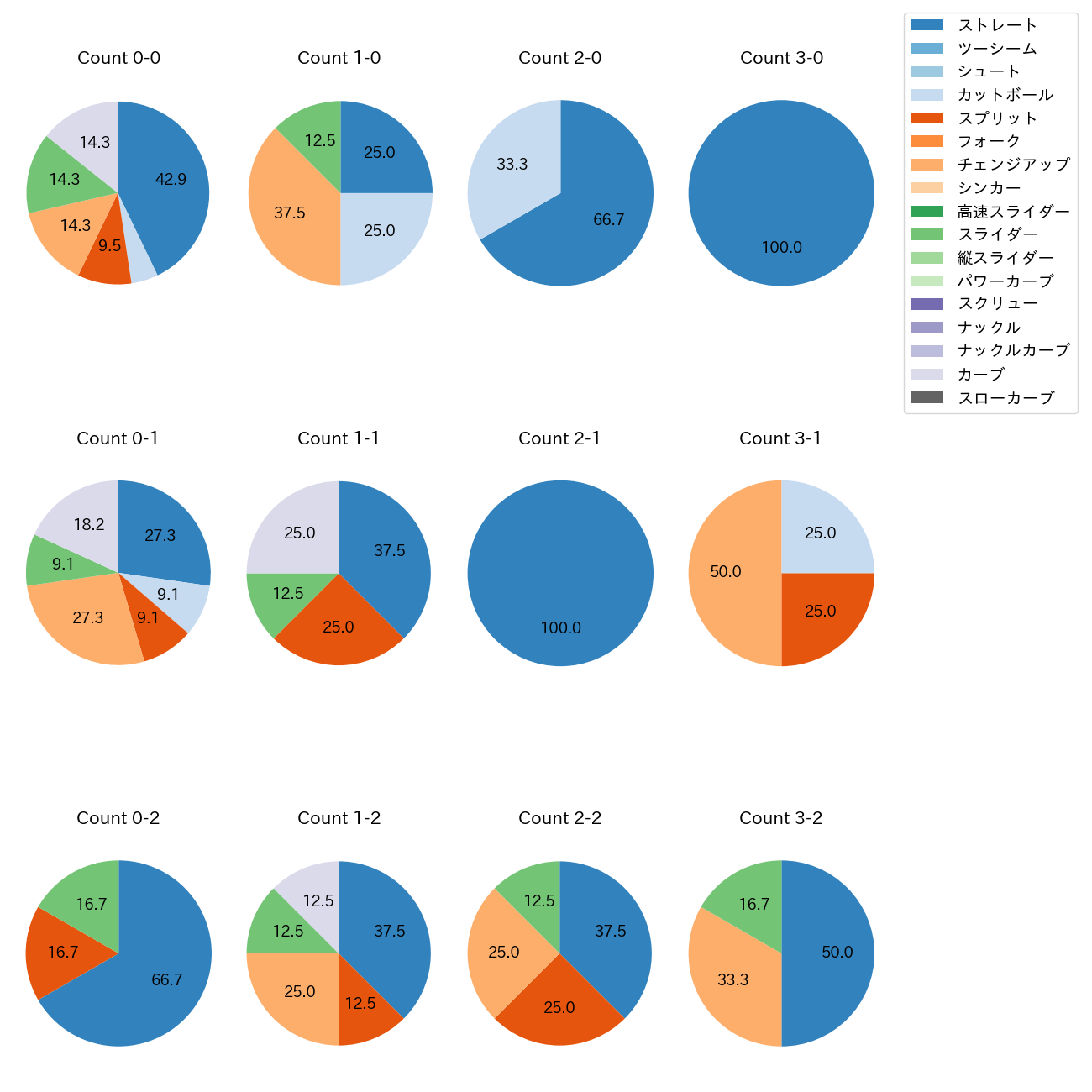 小園 健太 カウント別 球種割合(2025年7月)