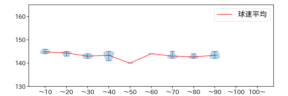 小園 健太 球数による球速(ストレート)の推移(2025年7月)